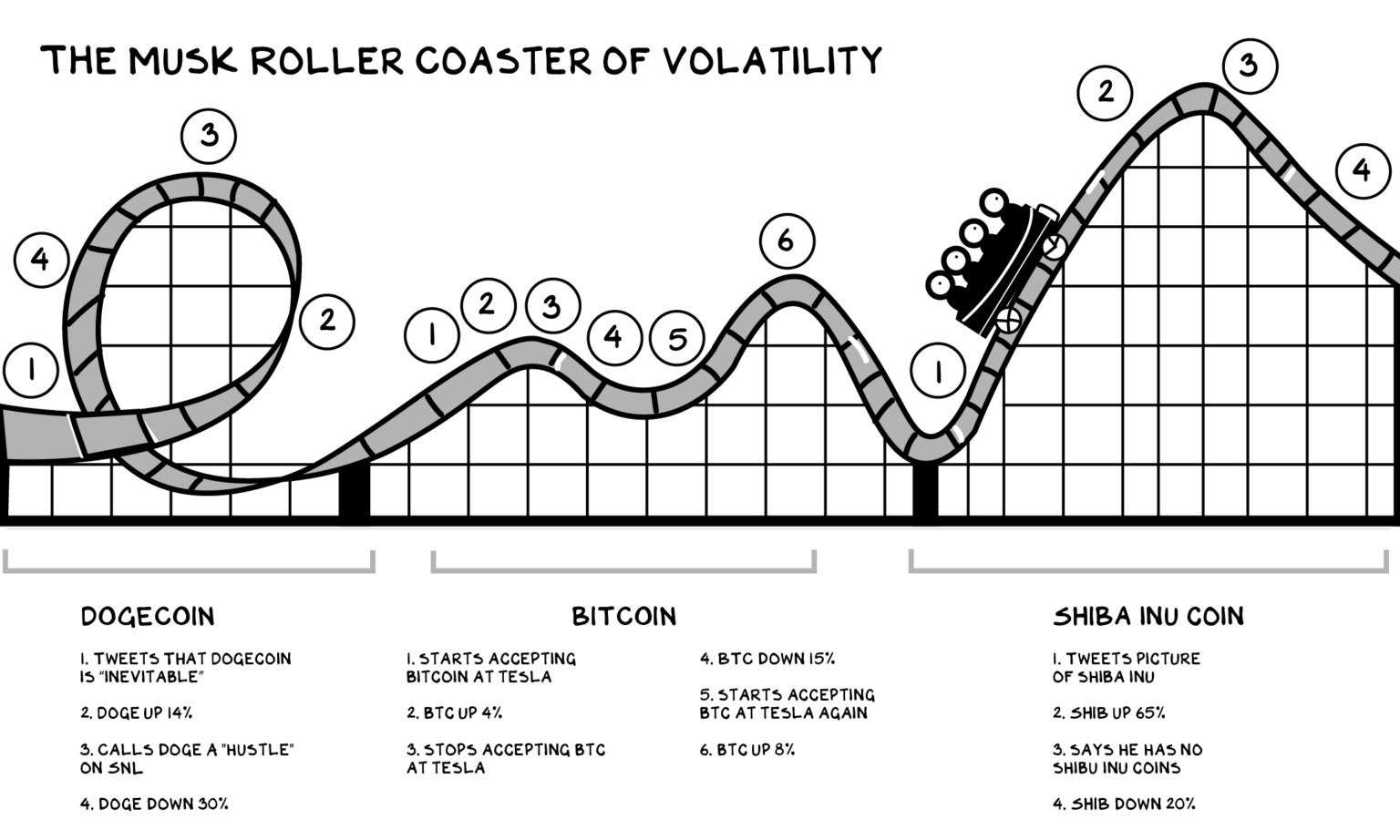 Project Definition: WHAT’S THE REAL INFLUENCE OF ELON MUSK’ TWEEST OVER THE CRYPTO ECOSYSTEM?